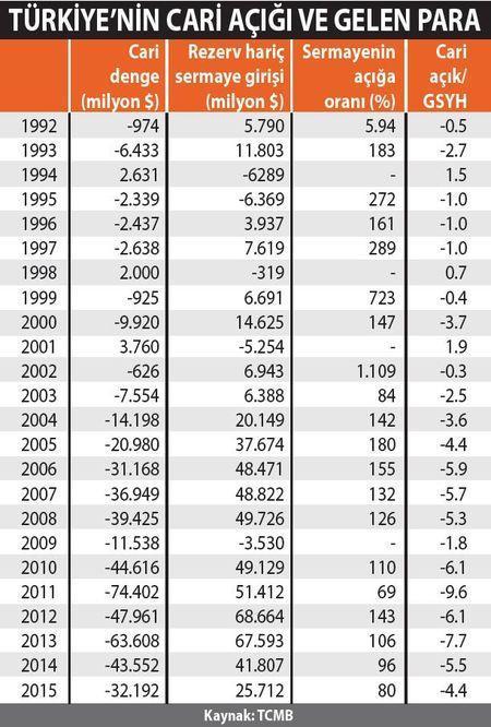 Türkiye' nin 16 Yıldır Zarar Etmesini (Cari İşlemler Dengesinde Açık) Nasıl Yorumluyorsunuz, Bu Konuda Ne Düşünüyorsunuz?
