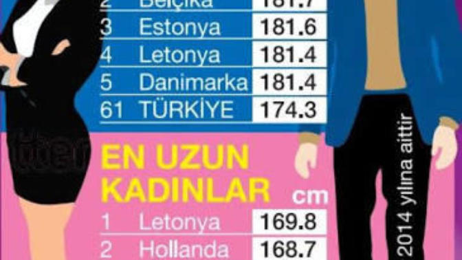 Türkiye boy ortalaması erkeklerde ve kızlarda kısayız peki sizin boyunuz nedir?
