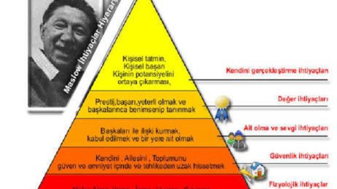 Maslow'un ihtiyaçlar hiyerarşisine göre siz piramitin hangi basamağındasınız?