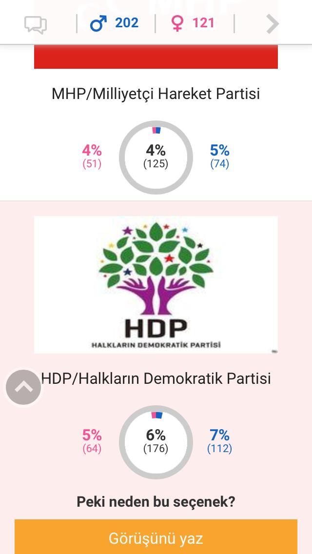 2018 Türkiye Genel Seçimlerinde oyun hangi partiye?
