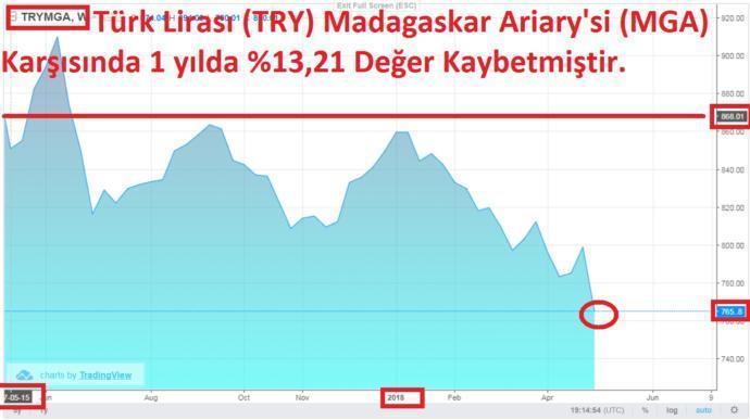 Türk Lirası Afrika Ülke para birimlerine karşı bile değer kaybederken tüm dünyada paralar değer kaybediyor demek, sizce durum ne?