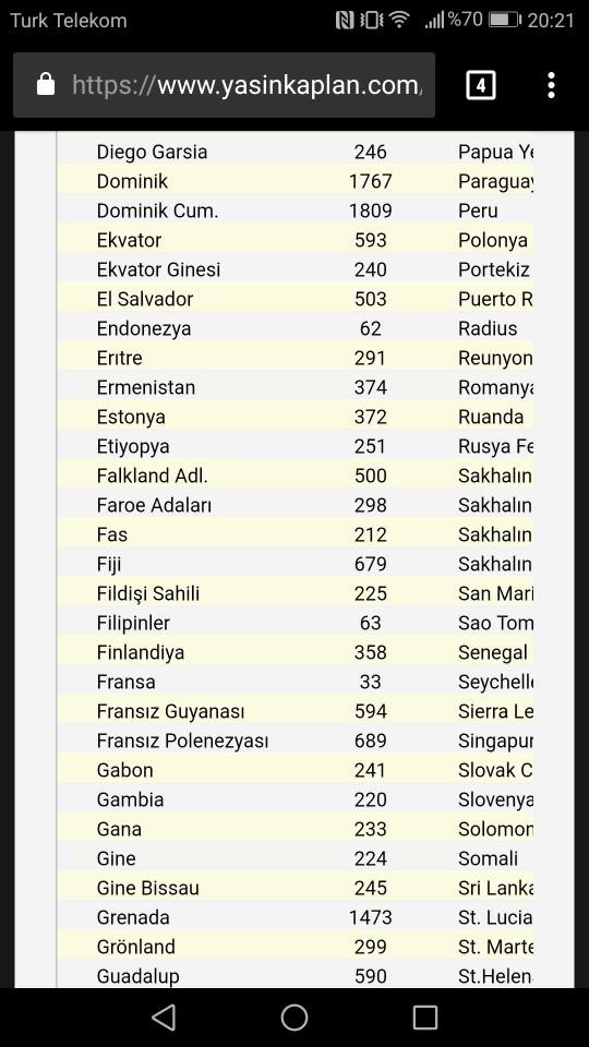 +62 ile başlayan numara beni aradı? +62 hangi ülkenin kodu?