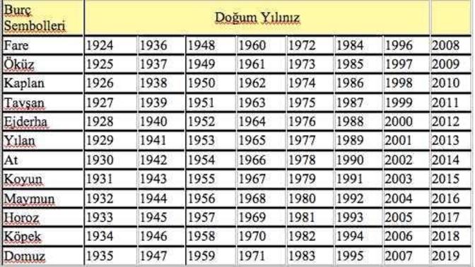 Çin astrolojisine göre senin burcun hangisi?
